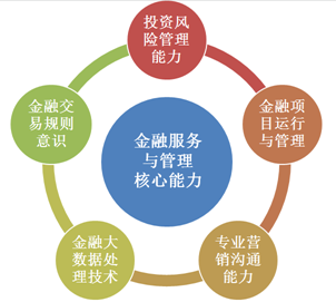 金融服務(wù)與管理專業(yè)介紹--數(shù)字技術(shù)提升金融服務(wù)價(jià)值