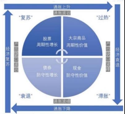 美林投資時鐘 圖在底部