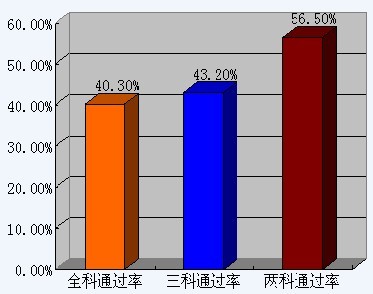 網(wǎng)校2007投資項(xiàng)目管理師考試輔導(dǎo)通過率高達(dá)65%