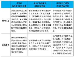 全面解讀私募機構 投資者適當性 管理要點 下