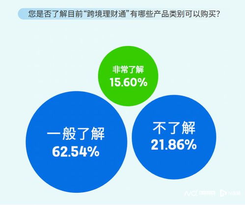跨境理財新觀察 七成受訪者最關注基金,超半數(shù)看重專業(yè)支撐