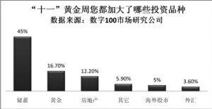 黃金周 人休錢不休 百姓投資首選理財產(chǎn)品