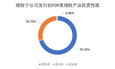 fof成理財子公司布局權益市場重要渠道 發(fā)行量已超120款 期限延長凸顯價值投資意圖