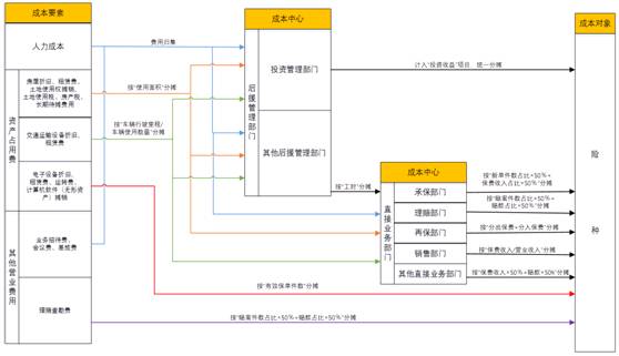遠光軟件 信息化助力保險企業(yè)費用分攤精細化