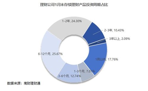 銀行理財1月報 固收類理財期限收益驚現(xiàn) 倒掛 ,到期年化收益率均值3.05