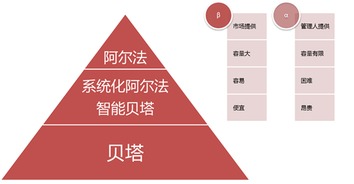 推廣 中國市場資產(chǎn)配置方法和實(shí)踐分享