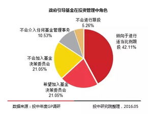 干貨 關于中國政府引導基金全面梳理解讀,附三個典型案例
